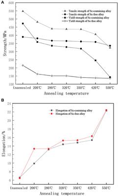 The Influence of Annealing Temperature on Microstructure, Mechanical Properties, and Corrosion Resistance of Al-6Mg-0.4Mn-0.14Sc-0.12Zr Alloy Cold Rolling Plate